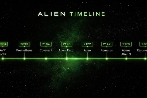 Timeline graphic showing the chronological order of Alien movies and TV series